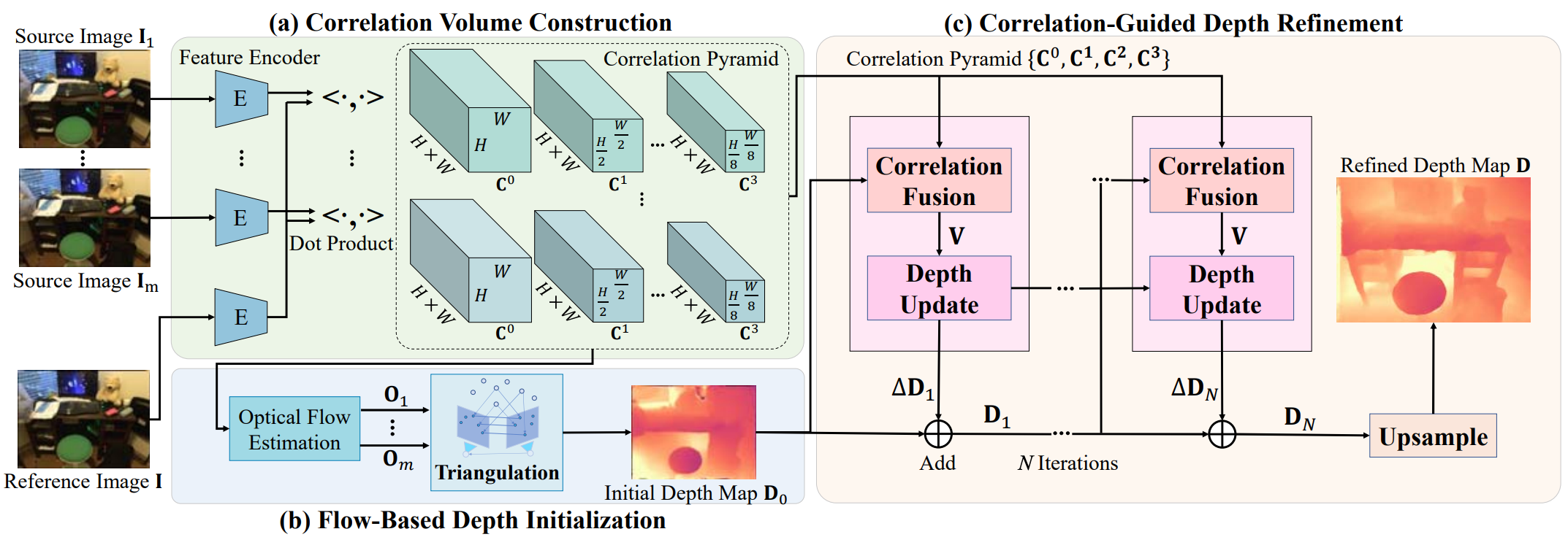 Teaser for Exploiting correspondences with all-pairs correlations for multi-view depth estimation